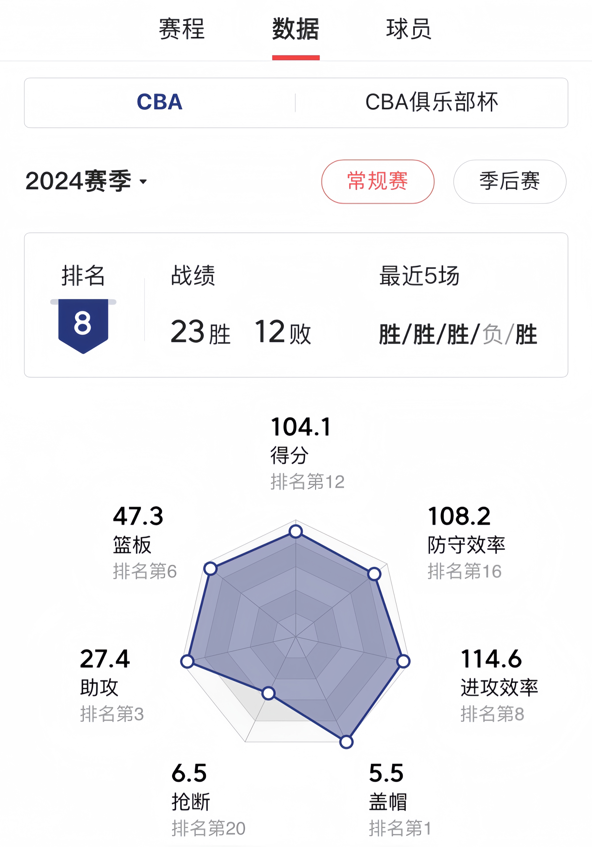 赛后体能课后；深圳男篮豪取连胜备战NBA季后赛；悬念犹存；数据趋势出现新变化的简单介绍-爱游戏首页入口